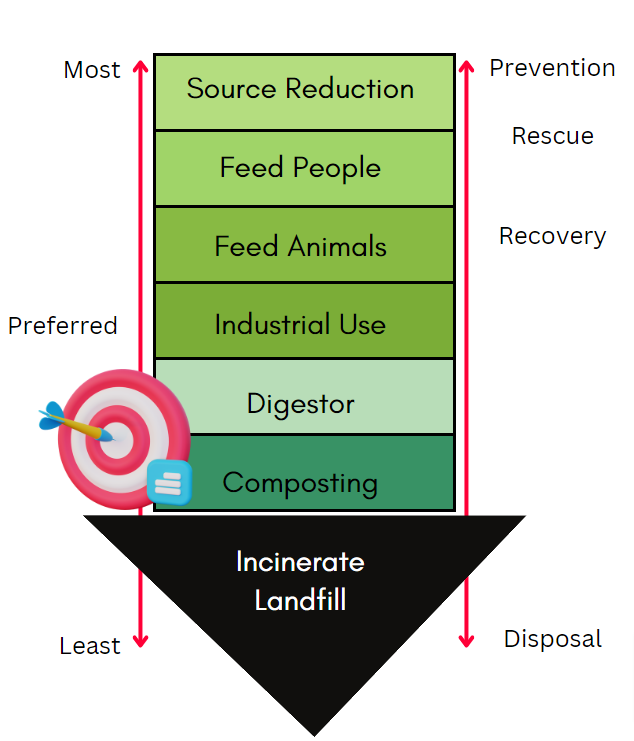 Food Waste Diversion Hierarchy BagEZ